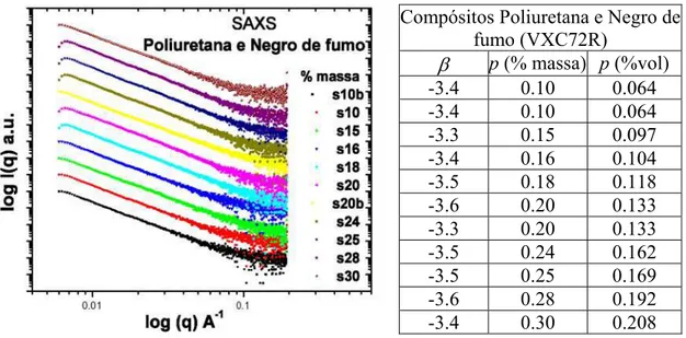 Figura 5 – O gráfico acima mostra as medidas de SAXS para as amostras indicadas. Na tabela ao 