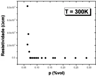 Figura 9 – Resistividade em função da concentração de negro de fumo 