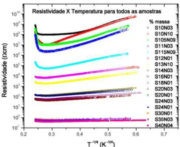 Figura 12 – Resistividade em função de T  -1/4 , para todas as amostras medidas. 