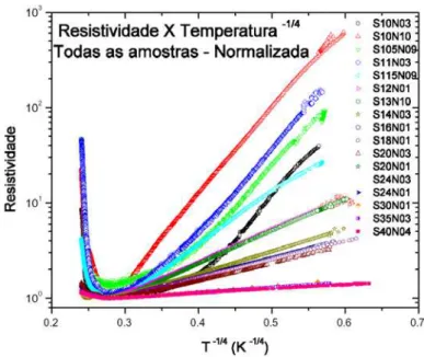 Figura 14 – Resistividade em função de T  -1/4 , normalizada para todas as amostras 