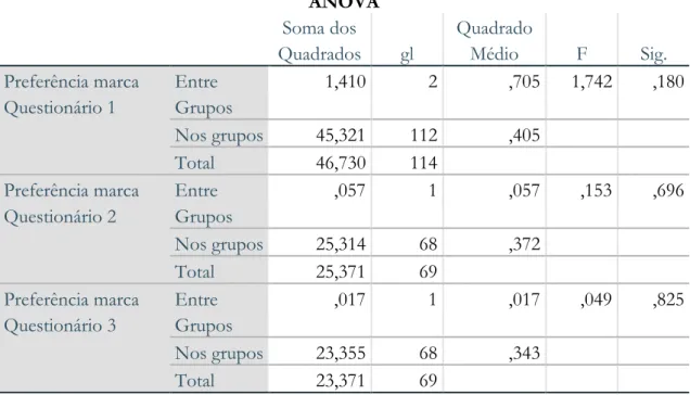 Tabela 7: Teste ANOVA para a preferência da marca nos três grupos de estudo 