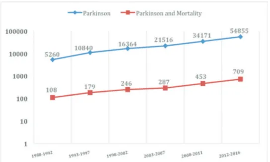 Figure 1 - Distribution of publications (log scale) on ‘‘Parkinson’s’’ and ‘‘Parkinson’s and Mortality’’ from 1988 to 2016, in intervals of five years