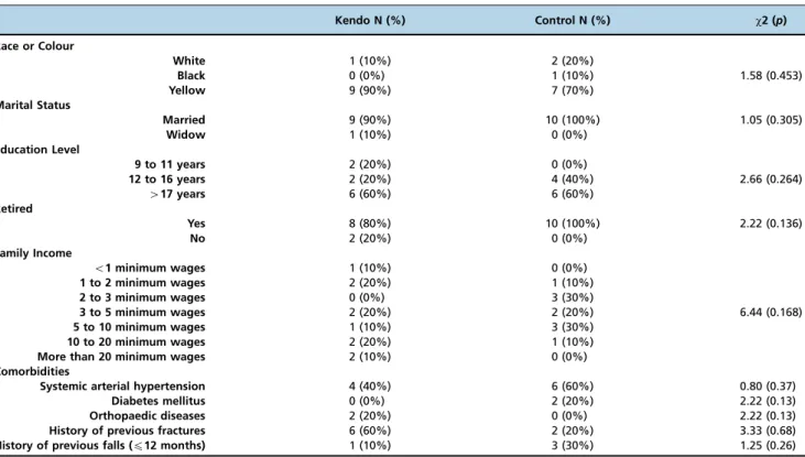 Table 1 - Socio-demographic characteristics and comorbidities of the Kendo and Control groups.