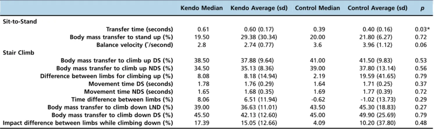 Table 4 - Comparison of balance on the sit-to-stand and stair climbing tests between the Kendo and Control groups.