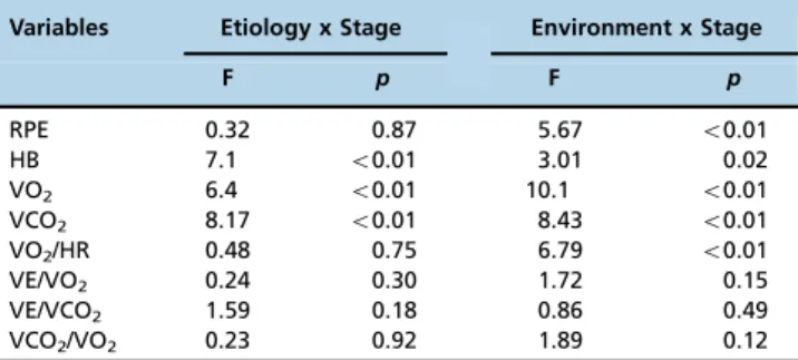 Table 4 - Interactions between Etiology vs Stage and Environment vs Stage.