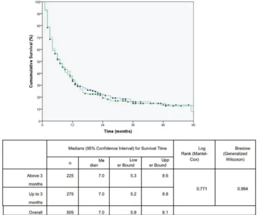 Figure 1 - Kaplan Meier curve for mortality due to lung cancer in patients according to time from the patient history (PH) to diagnosis (DX)