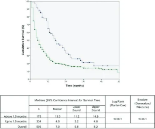 Table 3 - Risk factors (prevalence odds ratio, 95% CI) associated with patient death by univariate and multivariate analyses (Cox regression).