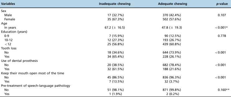 Figure 1 - Assessment of age by (A) chewing ability and (B) number of chewing disorder alterations