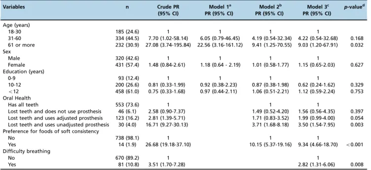 Table 2 - Poisson regression with robust variance of adequate chewing in adults and the elderly