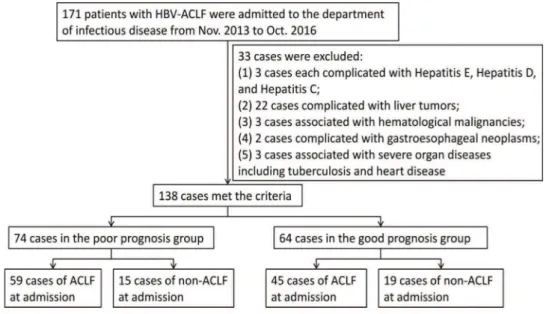 Figure 1 - Case screening and enrollment. No statistically significant difference was observed between the poor prognosis group and the good prognosis group in terms of disease stage at admission.