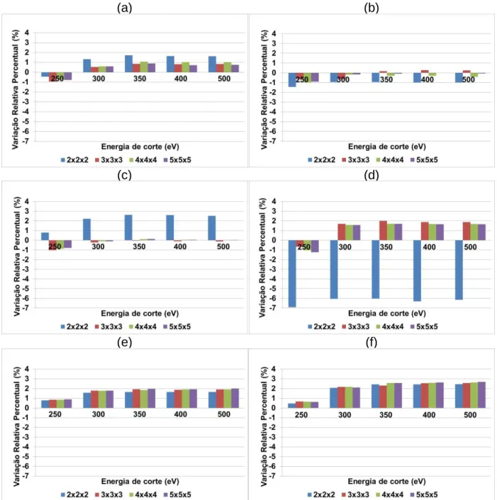 Figura  6.  Variação  Relativa  Percentual  (VRP)  dos  parâmetros  de  rede  “a”  e  “c”  obtidos  com  o  funcional de troca e correlação PW91 para o (a) e (b) TiO 2  rutilo; para o (c) e (d) TiO 2  anatásio e para  o (e) e (f) ZrO 2  tetragonal em relaç