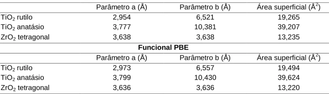 Tabela 6. Parâmetros de rede (Å) e área superficial (Å 2 ) para as superfícies (1×1) dos planos (110)  do TiO 2  rutilo, (101) do TiO 2  anatásio e (001) do ZrO 2  tetragonal usando os funcionais PW91 e PBE