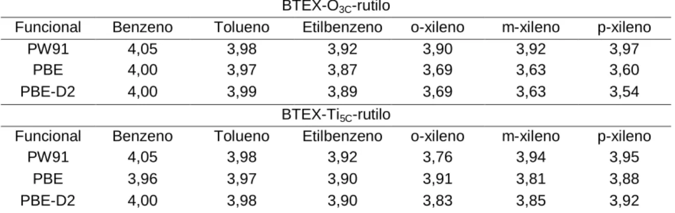 Tabela  9.  Distância  adsorbato-superfície  (Å)  entre  as  moléculas  de  BTEX  e  os  átomos  de  titânio  pentacoordenados  (Ti 5C ):  BTEX-O 3C -rutilo  e  BTEX-Ti 5C -rutilo,  usando  os  funcionais  PW91,  PBE  e  PBE-D2