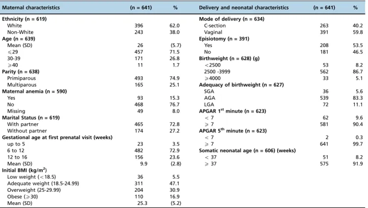 Table 1 - Sociodemographic, nutritional, delivery and neonatal characteristics of the sample.