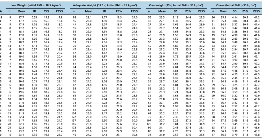 Table 4 - Reference values of BMI according to initial BMI classification: low-weight and adequate-weight pregnant women.