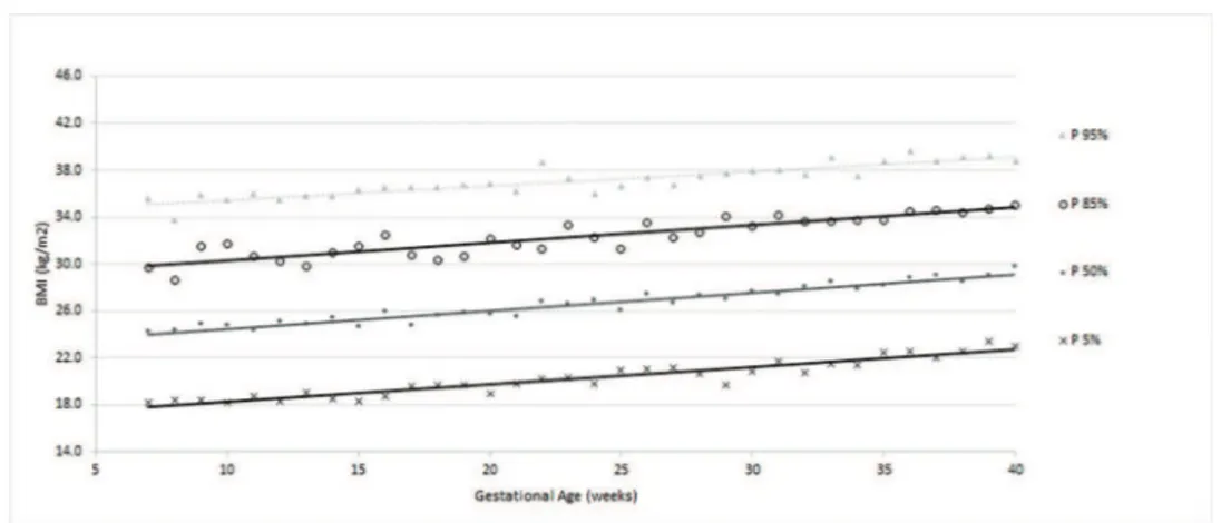 Figure 2 - Percentiles and smoothed curves of BMI by gestational age for women classified as low weight at the first prenatal visit.