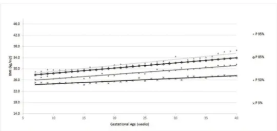 Figure 5 - Percentiles and smoothed curves of BMI by gestational age for women classified as obese at the first prenatal visit.
