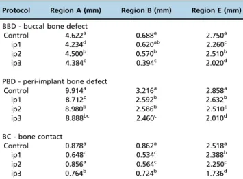 Table 5 - Score interpretations for tomographic images and digital periapical radiographs in each situation.