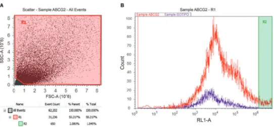 Figure 3 - Flow cytometric analysis of a dissociated cochlea from a 33-year-old female (3B)