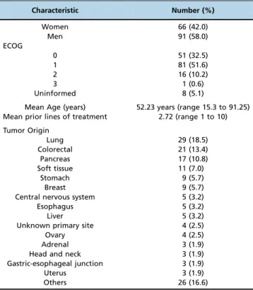 Table 1 - Characteristics of the population available for analysis (N= 157). Characteristic Number (%) Women 66 (42.0) Men 91 (58.0) ECOG 0 51 (32.5) 1 81 (51.6) 2 16 (10.2) 3 1 (0.6) Uninformed 8 (5.1)