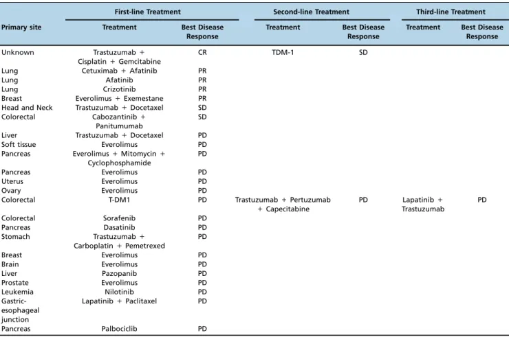 Table 2 - Patients treated with targeted therapy based on the results of FoundationOne (N=24).