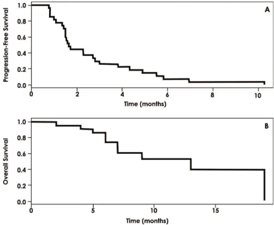 Figure 1 - A = Progression-free survival for patients with matched therapy based on the results of the FM-CGP.