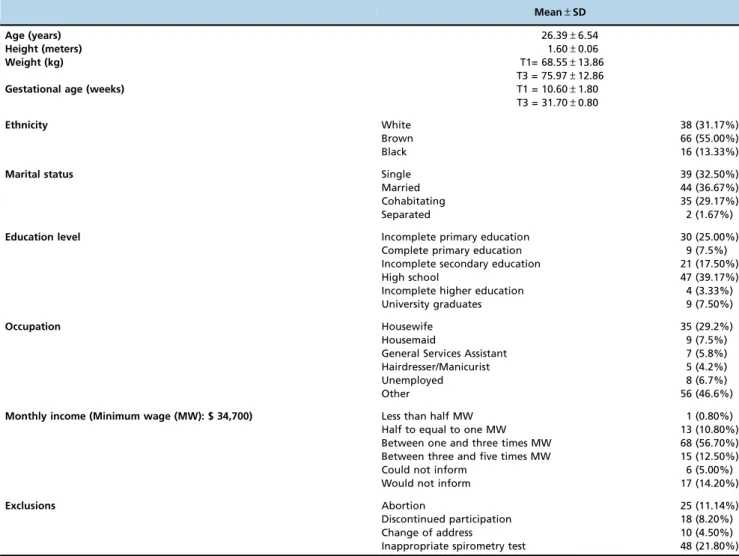 Table 2 - Comparison of spirometric variables between the first and third trimesters of pregnancy.