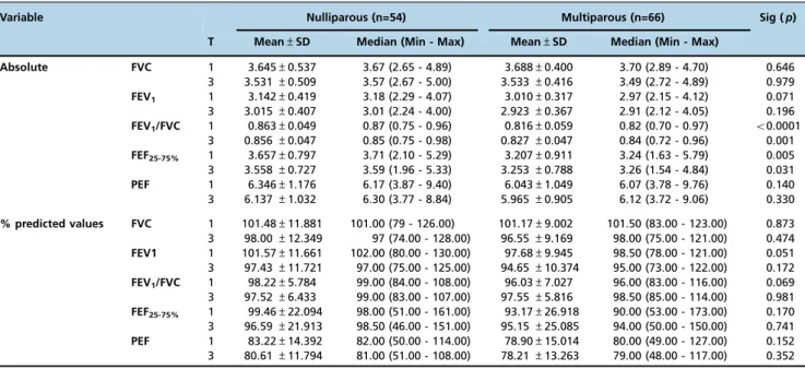 Table 3 - Comparison of spirometric variables in the first and third trimesters between nulliparous and multiparous women.