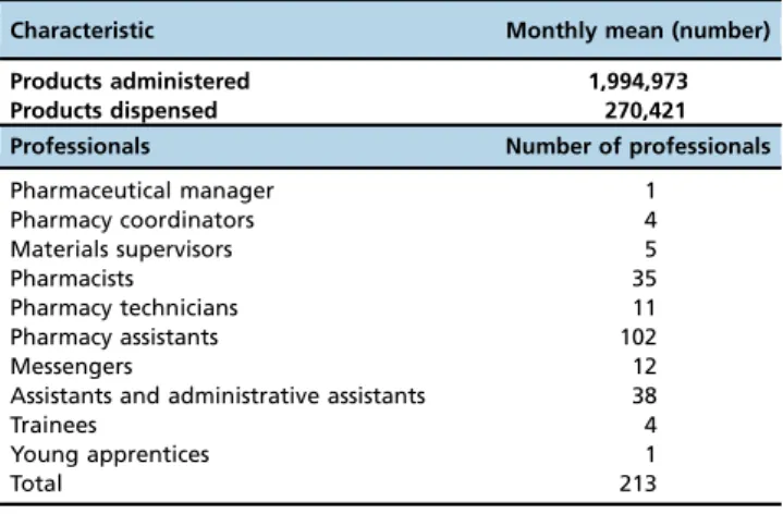 Table 1 - Characterization of the Central Pharmacy of Hospital Sı´rio-Libaneˆs regarding the products administered and dispensed as well as the number of staff