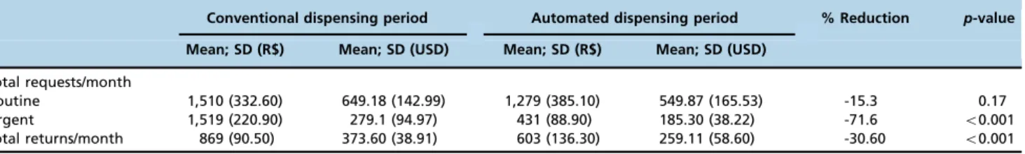 Table 4 - Activity and time associated with healthcare professional involvement in drug and material management in the Advanced Assistance Unit of the Hospital Sı´rio-Libaneˆs before and after implementing the automated medication dispensing system, accord
