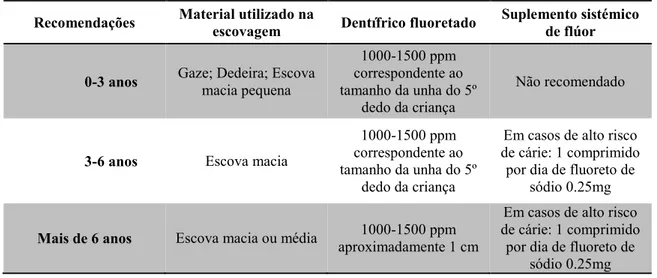 Tabela 2 - Recomendações sobre a utilização de fluoretos