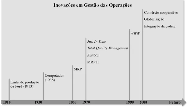 Figura 2.1. Principais inovações da gestão das operações ao longo do tempo 
