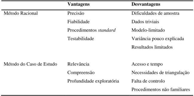Tabela 3.1. Vantagens e desvantagens dos métodos racional e de caso de estudo 