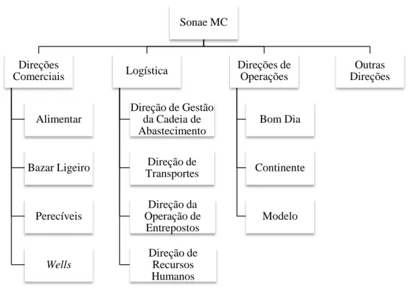 Figura 4.2. Estrutura funcional da Sonae MC 