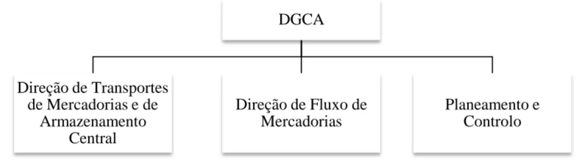 Figura 4.3. Estrutura organizativa da DGCA 