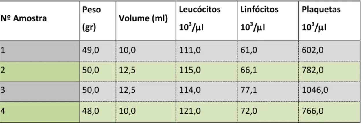 Tabela  1 - Determinação do peso,  volume, contagem de leucócitos, linfócitos e plaquetas em cada um  dos concentrados leucoresiduais 