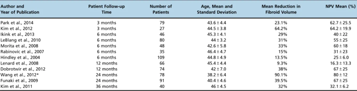 Table 1 - Studies assessing the decrease in fibroid volume and the necrosis volume immediately after treatment in symptomatic women.