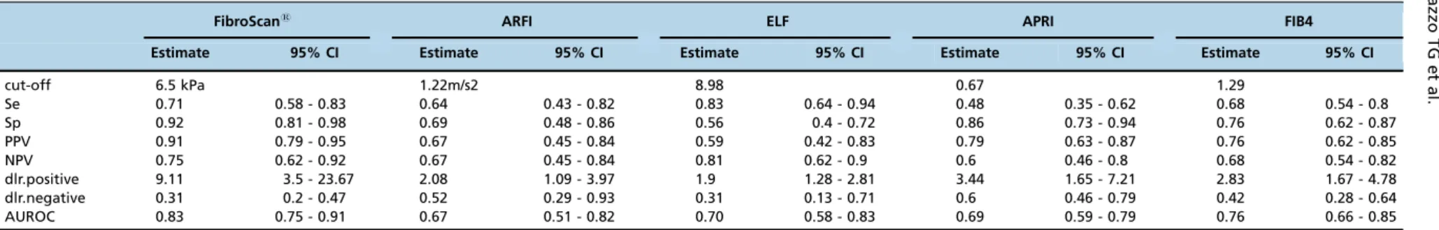 Table 3 - Statistical characteristics of advanced fibrosis (XF3).