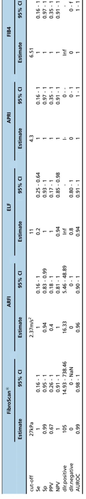 Table 5 - Accuracy according to sequential pairs using the Obuchowski method.