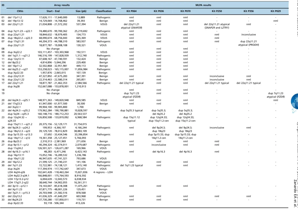 Table 1 - Description of cytogenomic results obtained via the MLPA and array techniques.