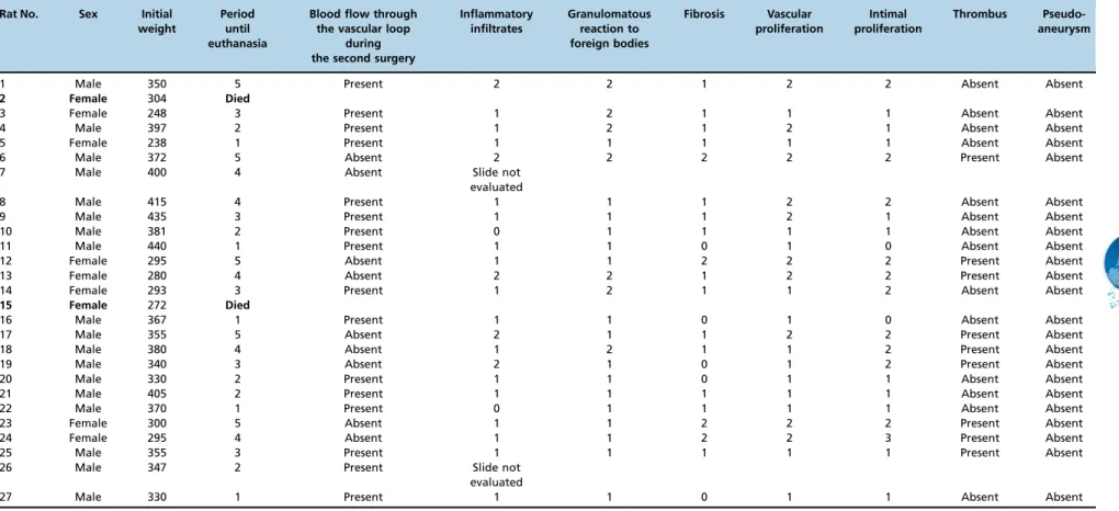Table 1 - Animals and changes observed.