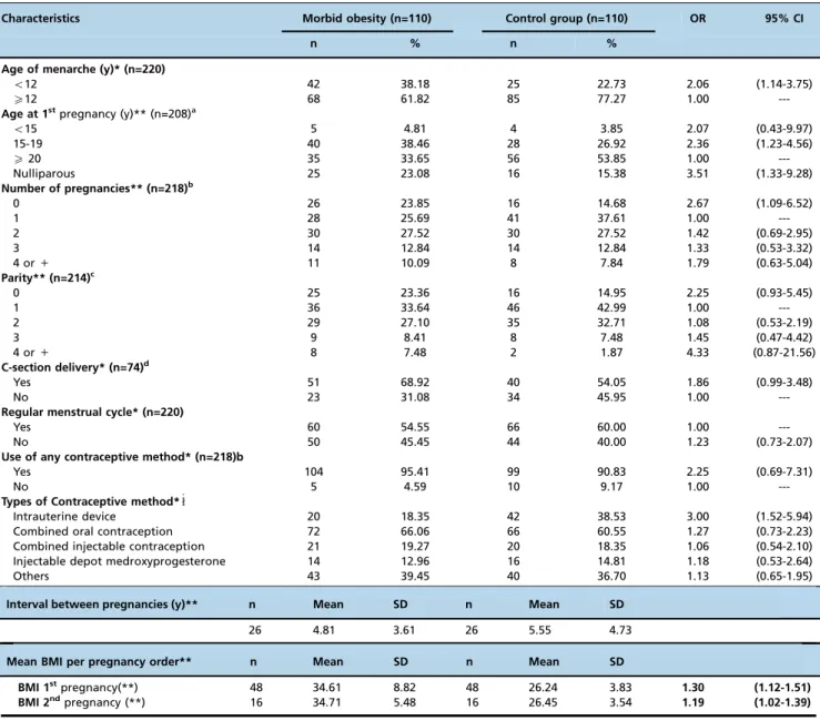 Table 2 - Gynecological and obstetric characteristics of women with morbid obesity and adequate BMI.