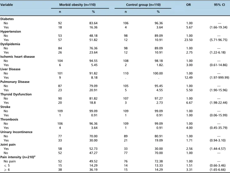 Table 3 - Non-communicable diseases and urinary incontinence according to the occurrence or not of morbid obesity.