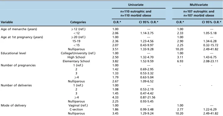 Table 4 - Results of univariate and multivariate analyses for morbid obesity in women 20-49 years old.