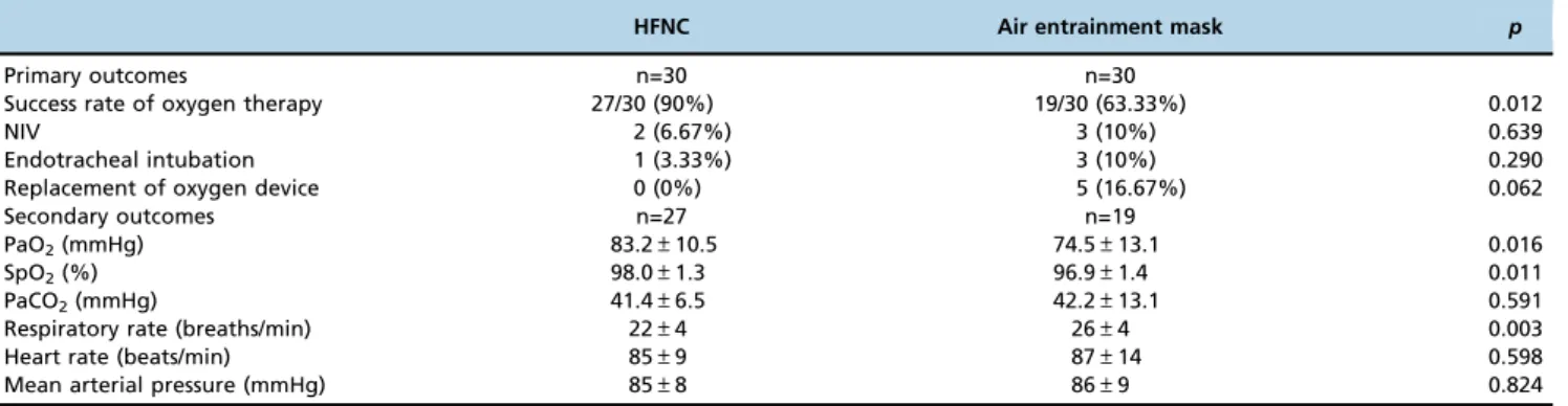 Figure 2 - High-flow nasal cannula (HFNC) oxygen therapy improved the discomforts related to the interface and symptoms of airway dryness compared to the air entrainment mask.