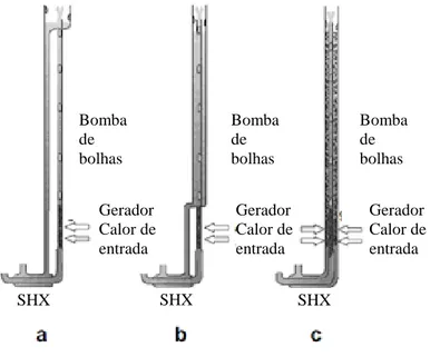 Figura 3. 6 – As três configurações do gerador e da bomba de bolhas propostas por Zohar et