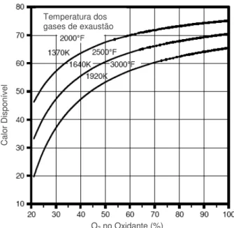Figura 3  – Variação do calor disponível nos gases de exaustão em função do volume de  oxigênio no gás oxidante em uma mistura estequiométrica de CH 4 