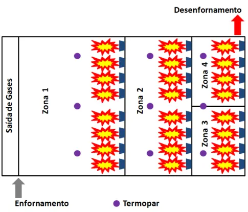 Figura 7  – Distribuição dos termopares no Forno Davy 
