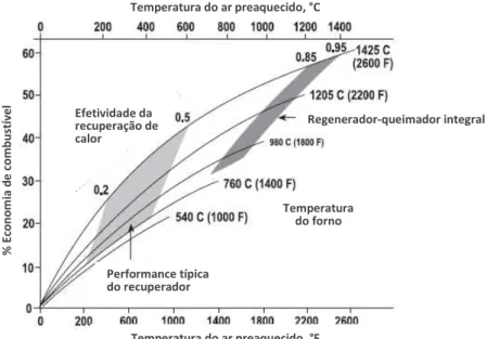 Figura 11  – Economia de combustíveis devido ao preaquecimento do ar  Adaptado: TRINKS et al., 2000 