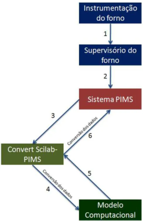 Figura 14  – Diagrama esquemático do percurso das variáveis do modelo computacional 